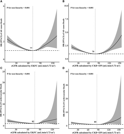 Fully adjusted restricted cubic spline curves of hazard ratio (with 95% confidence interval limits) of all-cause and cardiovascular mortality associated with the estimated glomerular filtration rate calculated by the European Kidney Function Consortium equation (A, C) and the Chronic Kidney Disease Epidemiology Collaboration equation (B, D). CI, confidence interval; CKD-EPI, Chronic Kidney Disease Epidemiology Collaboration; eGFR, estimated glomerular filtration rate; EKFC, European Kidney Function Consortium; HR, hazard ratio.