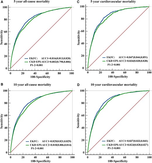Receiver operator characteristic curve analysis for the prediction of 5-year all-cause mortality (A), 10-year all-cause mortality (B), 5-year cardiovascular mortality (C) and 10-year cardiovascular mortality (D). AUC, areas under the curve; CKD-EPI, Chronic Kidney Disease Epidemiology Collaboration; EKFC, European Kidney Function Consortium.