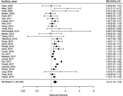 Meta-meta-analysis of the relative risk of ischaemic heart disease mortality per 10 µg/m3 in long-term fine particulate matter <2.5 μm in diameter exposure. A bibliography of included studies is presented in supplementary material online, Appendix S3.