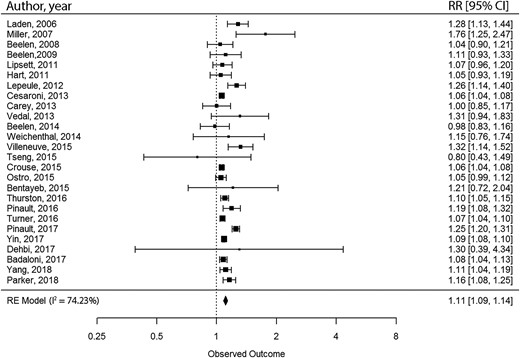 Meta-meta-analysis of the relative risk of cardiovascular disease mortality per 10 µg/m3 in long-term fine particulate matter <2.5 μm in diameter exposure. A bibliography of included studies is presented in supplementary material online, Appendix S3.