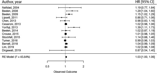 Meta-meta-analysis of the hazard ratio of cerebrovascular disease mortality per 10 parts per billion increase in NO2 exposure. A bibliography of included studies is presented in supplementary material online, Appendix S3.