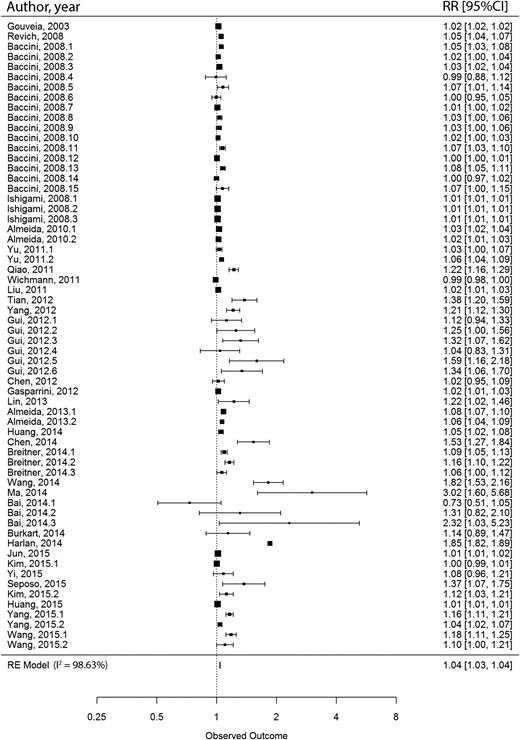 Meta-meta-analysis of the relative risk of cardiovascular disease mortality per 1°C change of temperature (heat). A bibliography of included studies is presented in supplementary material online, Appendix S3.