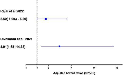 Association between coronary microvascular dysfunction and major adverse cardiac events by comparing the current study by Rajai et al.19 with the previous study by Divakaran et al.16 In Rajai et al.,19 coronary microvascular dysfunction was defined as invasive coronary flow reserve ≤2.5. In Toya et al.,18 microvascular dysfunction was defined by reactive hyperaemia peripheral arterial tonometry index≤2.0. In Divakaran et al.,16 coronary microvascular dysfunction was measured by myocardial flow reserve using positron emission tomography. Rajai et al : Adjusted odds risk (OR)