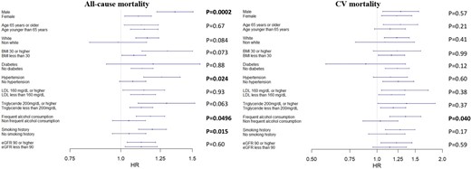 Association between the highest ApoA1 decile and adverse outcomes in sub-groups. Adjusted for age, sex, race, body mass index, hypertension, diabetes, current/former smoking, frequent alcohol use (defined as ≥3 times/week), triglycerides, LDL-C, and eGFR, excluding the variable of stratification for each model. P-values represent the interaction term between variable of stratification and 10th decile of ApoA1 levels (1.91–2.50 g/L), with the 8th decile of ApoA1 levels (1.67–1.75 g/L) being the reference.