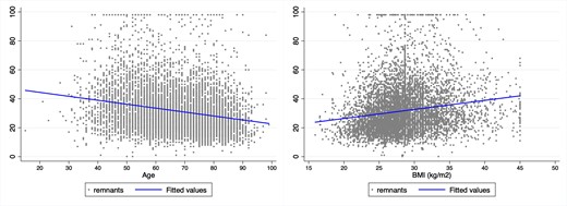 Correlation between remnant cholesterol and age or body mass index.