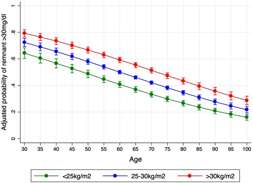 Adjusted probability of remnant cholesterol >30 mg/dL according to age and the presence of overweight (body mass index 25–30 kg/m2) or obesity (body mass index >30 kg/m2).