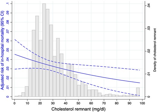 Adjusted risk of in-hospital mortality according to remnant cholesterol and histogram for remnant cholesterol distribution.