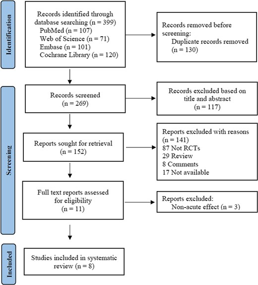 Flow diagram for selected trials.