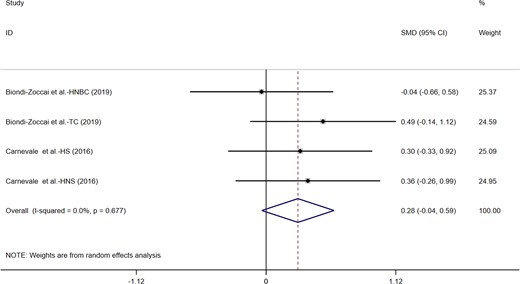 Acute effects of electronic cigarettes on flow-mediated dilation, comparison with traditional tobacco.