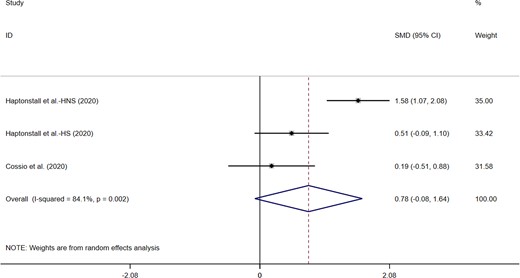 Acute effects of electronic cigarettes on flow-mediated dilation, comparison with vaping without nicotine.