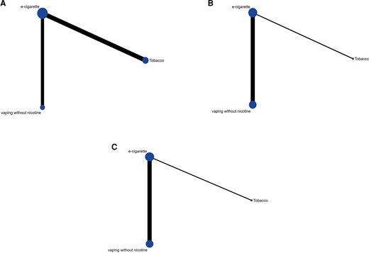 Network diagrams for flow-mediated dilation (A), pulse wave velocity (B), and heart rate corrected augmentation index (C). The size of the nodes is proportional to the total number of participants allocated to each intervention approach and the thickness of the lines is proportional to the number of studies evaluating each direct comparison.