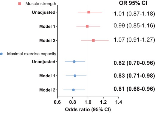 Associations of maximal exercise capacity and muscle strength with the presence of plaques. Model 1 was adjusted for education and premature CVD family history. Model 2 was adjusted for Model 1 covariates and including both maximal exercise capacity and muscle strength.