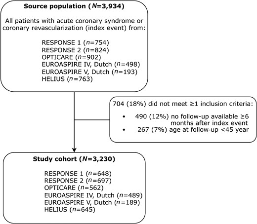 Inclusion flowchart. Patients can lack ≥1 inclusion criteria; therefore, the number of non-included patients per criterion adds up to >100%. Abbreviations: RESPONSE, Randomized Evaluation of Secondary Prevention by Outpatient Nurse SpEcialists; OPTICARE, OPTImal CArdiac Rehabilitation; EUROASPIRE, European Action on Secondary and Primary Prevention by Intervention to Reduce Events (only Dutch participants); HELIUS, HEalthy Life in an Urban Setting.