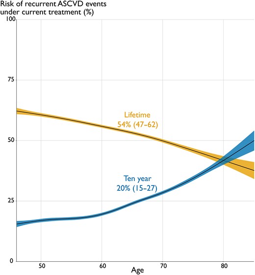 Relation between estimated 10-year and lifetime ASCVD risk with age. Linear regression relations with 95% confidence intervals between age (x-axis) and the SMART-REACH e#stimated 10-year risk (blue) and lifetime risk (yellow) of myocardial infarction, stroke, or cardiovascular mortality under current treatment (y-axis). Abbreviation: ASCVD, atherosclerotic cardiovascular disease.
