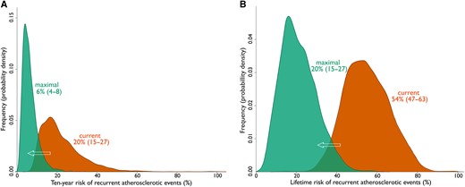 Potential benefit of maximal vs. current ASCVD treatment. Density plots showing the shift in distribution of SMART-REACH estimates for 10-year risk (A) and lifetime risk (B) of recurrent events, when estimated with ‘current’ (orange) and ‘maximal’ (green) treatment scenarios, at median (IQR) 1.1 (1.0–1.8) years after index event. The y-axis is labelled density instead of frequency, with an area under each curve equal to 1. Abbreviation: ASCVD, atherosclerotic cardiovascular disease; IQR, interquartile range.