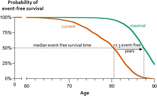 Estimates of the gain in survival time free of myocardial infarction or stroke with maximal vs. current ASCVD treatment. Median event-free survival time can be read at a 50% probability of event-free survival. The green curve presenting a theoretical scenario of maximal treatment shows higher (7.3 years) estimated event-free life expectancy (x-axis) compared with current treatment strategy (orange). Abbreviation: ASCVD, atherosclerotic cardiovascular disease.