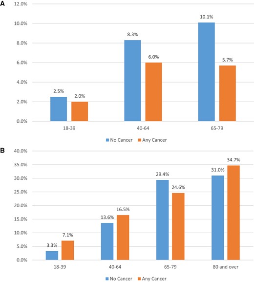 Per cent of individuals with statin recommendations, by age and cancer status. (A) Primary prevention and (B) secondary prevention.