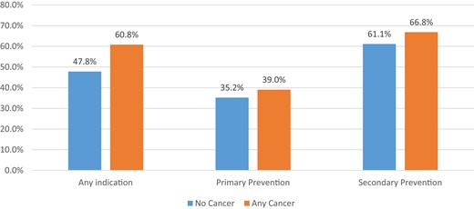 Per cent observed statin use among individuals with Class 1 by cancer status and type of statin indication.