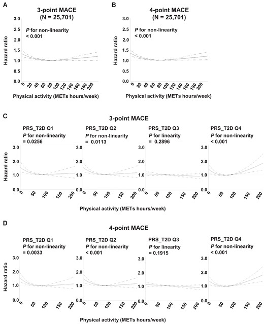 Dose-dependent effect of physical activity on cardiovascular outcomes among participants, stratified by genetic risk for type 2 diabetes. (A and B) Restricted cubic spline analysis of physical activity (metabolic equivalents hours per week) and the hazard ratio for three-point major adverse cardiovascular events (A) or four-point major adverse cardiovascular events (B) among participants with diabetes. Dashed lines indicate 95% confidence interval. (C and D) Restricted cubic spline analysis of physical activity (metabolic equivalents hours per week) and the hazard ratio for three-point major adverse cardiovascular events (C) or four-point major adverse cardiovascular events (D) by quartile of polygenic risk score for type 2 diabetes. Dashed lines indicate 95% confidence interval.