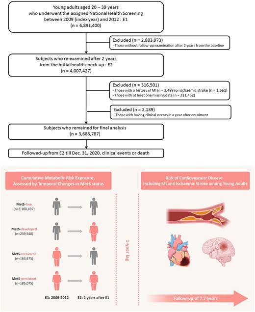 A schematic flow for study population enrolment, subgroup categorization, and follow-up. Approximately 3.7 million young adults aged under 40 years who underwent consecutive biennial National Health Screening Examinations were enrolled in this cohort. The study participants were categorized into four groups according to temporal changes in metabolic syndrome status at two different time points (E1 and E2) as follows: MetS–free, MetS–developed, MetS–recovered, or MetS–persistent group. The primary outcome was the new development of CVD, including myocardial infarction and ischaemic stroke. E, examination; MetS, metabolic syndrome.