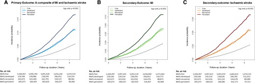 Kaplan–Meier curves for the incidence probability of clinical events according to cumulative metabolic risk exposure. The incidence probability of (A) a composite of clinical events tended to increase with cumulative metabolic risk exposure: highest in the MetS–persistent group, similar in the MetS–developed and the MetS–recovery groups, and lowest in the MetS–free group. This tendency was consistent in the analysis of the incidence probability of (B) myocardial infarction and (C) ischaemic stroke, separately. MetS, metabolic syndrome; No. numbers.