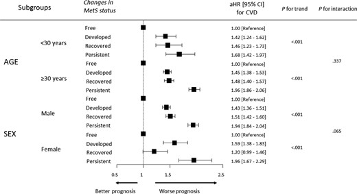 A forest plot for the subgroup analyses regarding age and sex. In all subgroups regarding age and sex, the MetS–persistent group consistently showed the highest risk of cardiovascular disease, without any significant interaction (P for interaction = 0.337 and 0.065 for age and sex, respectively). aHR, adjusted hazard ratio; CI, confidence interval; MetS, metabolic syndrome.