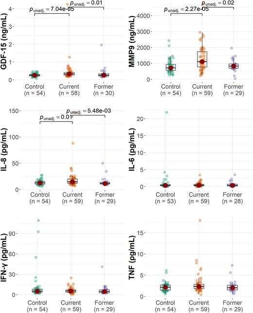 The group distribution of inflammatory markers. The P-values reflect the results of Kruskal–Wallis with post hoc Dunn tests.