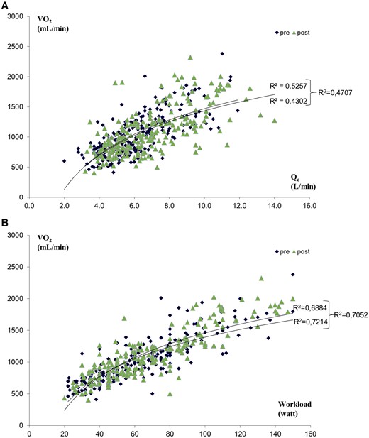 Correlation between V̇O2 and Qc (A) and between V̇O2 and workload (B) pre- and post-treatments in 234 heart failure patients’ population.