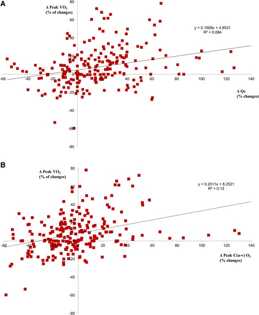 Correlation between peak V̇O2 vs. Qc and vs. ΔC(a-v)O2. (A) Post-treatment–pre-treatment peak V̇O2 vs. post-treatment–pre-treatment peak Qc relationship. (B) Post-treatment–pre-treatment peak V̇O2 vs. post-treatment–pre-treatment peak ΔC(a-v)O2 relationship.