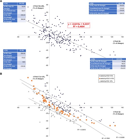 Correlation between peak exercise changes of ΔC(a-v)O2 vs. Qc. (A) Post-treatment–pre-treatment peak ΔC(a-v)O2 vs. post-treatment–pre-treatment peak Qc relationship. (B) Post-treatment–pre-treatment peak ΔC(a-v)O2 vs. post-treatment–pre-treatment peak Qc relationship, as in (A), but considering separately patients who improved peak V̇O2 by >10%, patients with peak V̇O2 between 0 and 10%, and patients who reduced peak V̇O2.