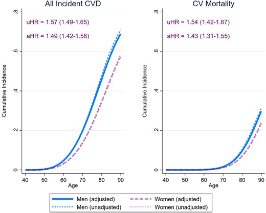 Sex-specific lifetime risk of all incident cardiovascular disease and cardiovascular mortality amongst 21 400 men and women participants of the European Prospective Investigation into Cancer-Norfolk study followed up for a median 26.2 years. The cause-specific hazard ratios were obtained from Weibull regression models. The adjusted estimates were obtained also adjusting for ethnicity, ethnicity, the Townsend deprivation index, systolic blood pressure, hypercholesterolaemia, diabetes mellitus, smoking status, alcohol consumption, body mass index, fruit and vegetable consumption, self-reported non-cardiovascular comorbidities (cancer, asthma, bronchitis), and medication (aspirin, antihypertensive agents, digoxin, lipid-lowering agents, and antidiabetic agents). The sex-specific cumulative incidence functions were determined using modified univariable and multivariable Royston–Parmar regression models, also taking into account the the competing risk of death (for incident cardiovascular disease) or non-cardiovascular mortality (for cardiovascular mortality). The cumulative incidence estimates from the multivariable models were obtained by setting the values of all covariates at their mean values within the cohort. CVD, cardiovascular disease; uHR, unadjusted cause specific hazard ratio (99% confidence interval); aHR, adjusted cause specific hazard ratio (99% confidence interval), men vs. women.