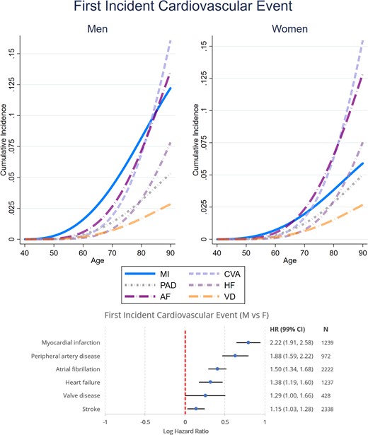 Sex-specific lifetime risk of different first incident cardiovascular diseases amongst 21 400 men and women participants of the European Prospective Investigation into Cancer-Norfolk study followed up for a median 26.2 years. The cause-specific hazard ratios were determined using a multivariable Weibull regression model also adjusting for ethnicity, ethnicity, the Townsend deprivation index, systolic blood pressure, hypercholesterolaemia, diabetes mellitus, smoking status, alcohol consumption, BMI, fruit and vegetable consumption, self-reported non-cardiovascular comorbidities (cancer, asthma, bronchitis), and medication (aspirin, antihypertensive agents, digoxin, lipid-lowering agents, and antidiabetic agents). The sex-specific cumulative incidence functions were determined using a modified multivariable Royston–Parmar regression model also taking into account the competing risk of death, setting the values of all covariates at their mean values within the cohort. MI, myocardial infarction; CVA, cerebrovascular accident; AF, atrial fibrillation; HF, heart failure; PAD, peripheral arterial disease; VD, valve disease; CV, cardiovascular; HR, cause specific hazard ratio (99% confidence interval), men vs. women.