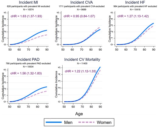 Sex-specific lifetime risk of different incident cardiovascular diseases and cardiovascular mortality amongst 11 400 men and women participants of the European Prospective Investigation into Cancer-Norfolk study with prevalent cardiovascular disease followed up for a median 17.5 years. Participants with a prevalent cardiovascular disorder were excluded from the analyses of incidence of the same disorder. The cause-specific hazard ratios were determined using multivariable Weibull regressions model also adjusting for ethnicity, ethnicity, the Townsend deprivation index, systolic blood pressure, hypercholesterolaemia, diabetes mellitus, smoking status, alcohol consumption, body mass index, fruit and vegetable consumption, self-reported non-cardiovascular comorbidities (cancer, asthma, bronchitis), and medication (aspirin, antihypertensive agents, digoxin, lipid-lowering agents, and antidiabetic agents). The sex-specific cumulative incidence functions were determined using modified multivariable Royston–Parmar regression models also taking into account the competing risk of death (for incident cardiovascular disorders) or non-cardiovascular mortality (for cardiovascular mortality), setting the values of all covariates at their mean values within the cohort. MI, myocardial infarction; CVA, cerebrovascular accident; AF, atrial fibrillation; HF, heart failure; PAD, peripheral arterial disease; CV, cardiovascular; cHR, cause specific hazard ratio (99% confidence interval), men vs. women.