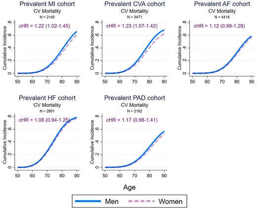 Sex-specific lifetime risk of cardiovascular mortality amongst men and women participants of the European Prospective Investigation into Cancer-Norfolk study with different prevalent cardiovascular diseases. The cause-specific hazard ratios were determined using multivariable Weibull regressions model also adjusting for ethnicity, ethnicity, the Townsend deprivation index, systolic blood pressure, hypercholesterolaemia, diabetes mellitus, smoking status, alcohol consumption, body mass index, fruit and vegetable consumption, self-reported non-cardiovascular comorbidities (cancer, asthma, bronchitis), and medication (aspirin, antihypertensive agents, digoxin, lipid-lowering agents, and antidiabetic agents). The sex-specific cumulative incidence functions were determined using modified multivariable Royston–Parmar regression models also taking into account the competing risk of non-cardiovascular mortality, setting the values of all covariates at their mean values within the cohort. MI, myocardial infarction; CVA, cerebrovascular accident; AF, atrial fibrillation; HF, heart failure; PAD, peripheral arterial disease; CV, cardiovascular; cHR, cause specific hazard ratio (99% confidence interval), men vs. women.