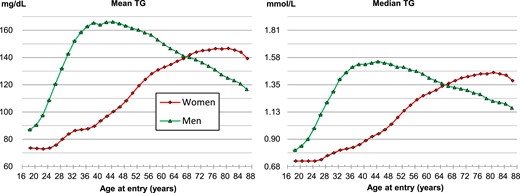 Mean and median concentration of triglycerides by sex and age. To convert triglyceride from mg/dL to mmol/L, divide by 88.57. TG, triglyceride.