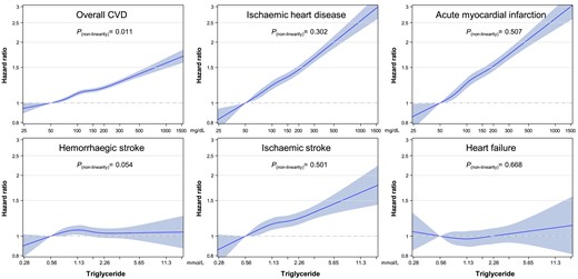 Hazard ratios* for mortality from cardiovascular disease and its subtypes using spline analysis. Restricted cubic splines of triglyceride with pre-defined five knots (5th, 27.5th, 50th, 72.5th, and 95th percentile) and 50 mg/dL as a reference were used. Hazard ratios and 95% confidence intervals were calculated using Cox proportional hazard models after adjustment for the same variables as in Figure 3. To convert triglyceride from mg/dL to mmol/L, divide by 88.57. CVD, cardiovascular disease.