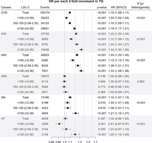 Hazard ratios* per two-fold increase in triglyceride for mortality from cardiovascular disease and its subtypes according to low-density lipoprotein cholesterol. *Hazard ratios and 95% confidence intervals were calculated using Cox proportional hazard models with adjustment for age at baseline, sex, smoking status, alcohol consumption frequency, physical activity, household income, systolic blood pressure, fasting glucose, body mass index, cholesterol-lowering medication use, high-density lipoprotein cholesterol, and low-density lipoprotein cholesterol (for all participants only). Same abbreviation was used as in Figure 3. To convert low-density lipoprotein cholesterol from mg/dL to mmol/L, multiply by 0.02586. AMI, acute myocardial infarction; CVD, cardiovascular disease; HF, heart failure; HR, hazard ratio; HStr, haemorrhagic stroke; IHD, ischaemic heart disease; IStr, ischaemic stroke; TG, triglyceride.