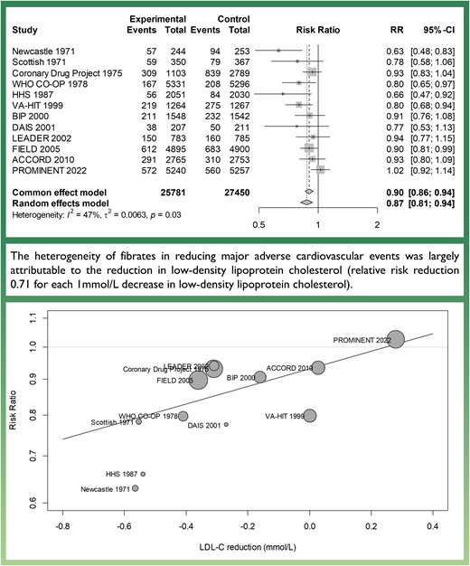 LDL-C, low-density lipoprotein cholesterol