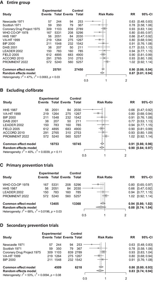 Effect of fibrates on risk of major adverse cardiovascular outcomes. CI, confidence interval.