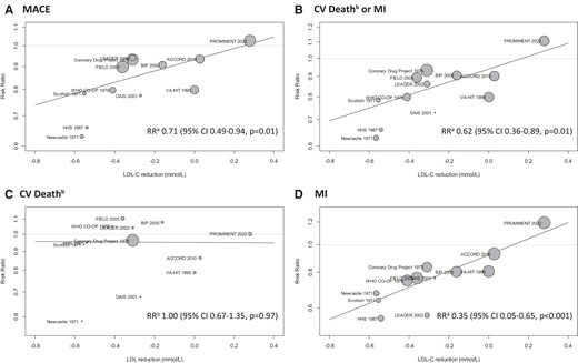 Meta-regression analysis for between-group achieved differences in low-density lipoprotein cholesterol levels and clinical outcomes. (A) For each 1 mmol/L reduction in low-density lipoprotein cholesterol. (B) All-cause death used instead of cardiovascular death for the DAIS trial. CV, cardiovascular; MI, myocardial infarction; LDL-C, low-density lipoprotein cholesterol; MACE, major adverse cardiovascular outcome; CI, confidence interval.