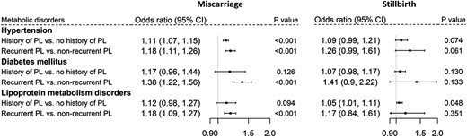 Association of miscarriage (left) and stillbirth (right) with metabolic disorders. PL, pregnancy loss.