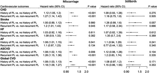 Association of miscarriage (left) and stillbirth (right) with cardiovascular outcomes. PL, pregnancy loss.