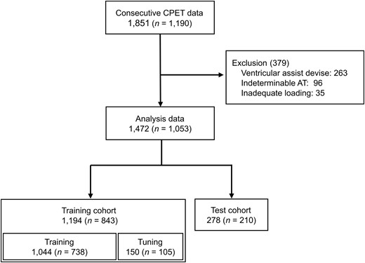 Flow diagram of data selection. CPET, cardiopulmonary exercise testing; AT, anaerobic threshold.