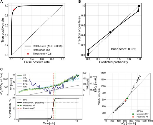 Performance of the real-time anaerobic threshold model on the test data. (A) Receiver operating characteristic curve of the deep-learning model for anaerobic threshold identification. (B) Calibration plot of the data binned into ten segments vs. the percentage occurrence of measured anaerobic threshold against the predicted probability of anaerobic threshold. (C) Relationship between anaerobic threshold probability predicted by real-time anaerobic threshold model, real-time anaerobic threshold, and measured anaerobic threshold for cardiopulmonary exercise testing time-series data. The upper left panel shows the actual cardiopulmonary exercise testing time-series data, and the lower left panel shows the transition of anaerobic threshold probability predicted by real-time anaerobic threshold model. The right panel shows the relationship between oxygen uptake and carbon dioxide output used in the V-slope method. AUC, area under the curve; VE, minute ventilation; ETO2, end-tidal oxygen concentration; WR, work rate.