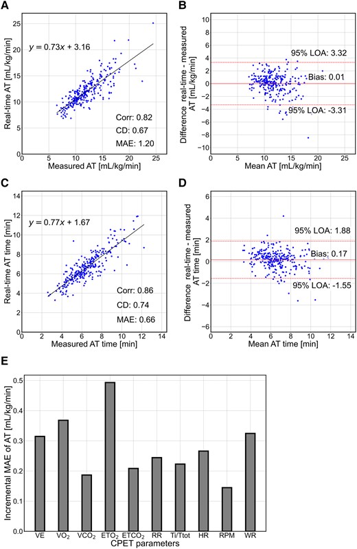 Prediction performance of the anaerobic threshold and the timing on the test cohort. (A and C) Real-time anaerobic threshold and timing relationships between measured and predicted values. (B and D) Bland–Altman plots for real-time anaerobic threshold and timing, respectively. (E) Contribution of parameters to the real-time anaerobic threshold model. Corr, correlation coefficient; CD, coefficient of determination; MAE, mean absolute error; LOA, limits of agreement; VE, minute ventilation; VO2, oxygen uptake; VCO2, carbon dioxide output; ETO2, end-tidal oxygen concentration; ETCO2, end-tidal carbon dioxide concentration; RR, respiratory rate; Ti/Ttot, ratio of inspiratory time to the total respiratory cycle time; HR, heart rate; RPM, revolutions per minute; WR, work rate; CPET, cardiopulmonary exercise testing.