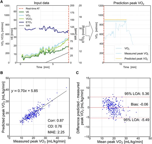 Prediction performance of the peak oxygen uptake on the test cohort. (A) The model predicts the peak oxygen uptake using time-series cardiopulmonary exercise testing data at the real-time anaerobic threshold. The left panel shows the input data. The right panel shows the relationship between the predicted and the measured peak oxygen uptake. The translucent line shows the measured oxygen uptake data, which are not used in the prediction model. (B) Relationship between the predicted and the measured peak oxygen uptake. (C) Bland–Altman plot of the predicted and measured peak oxygen uptake. VE, minute ventilation; VCO2, carbon dioxide output; ETO2, end-tidal oxygen concentration; WR, work rate; Corr, correlation coefficient; CD, coefficient of determination; MAE, mean absolute error; LOA, limits of agreement.