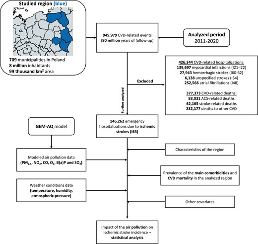 Study design. ACS, acute coronary syndromes; CVD, cardiovascular disease; GEM-AQ, Global Environmental Multiscale Air Quality; km, kilometre.