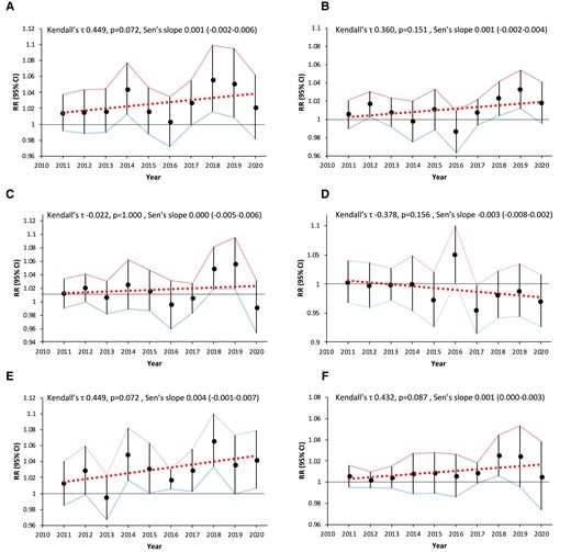 Annual trends of the effects of air pollutants. (A) PM2.5, (B) NO2, (C) CO, (D) O3, (E) B(a)P, and (F) SO2. CI, confidence interval; RR, relative risk.
