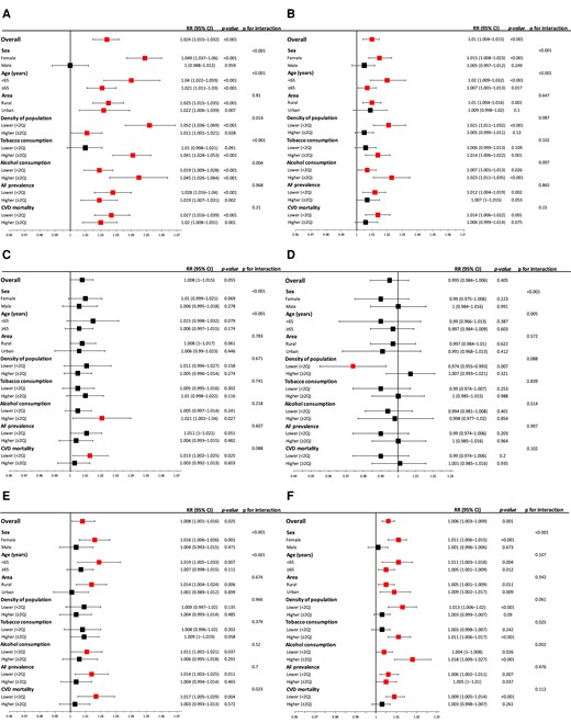 Acute effects of various air pollutants on IS incidence on the day of exposure (LAG 0) in relation to gender, age, alcohol or tobacco consumption, CVD mortality, and AF prevalence. (A) PM2.5, (B) NO2, (C) CO, (D) O3, (E) B(a)P, and (F) SO2. AF, atrial fibrillation; CI, confidence interval; CVD, cardiovascular disease; Q, quartile; RR, relative risk.