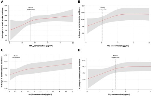 Exposure–response curves. (A) PM2.5. (B) NO2. (C) B(a)P. (D) SO2.